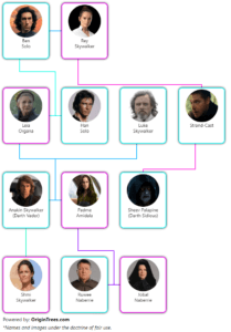 Star Wars Family Tree Chart